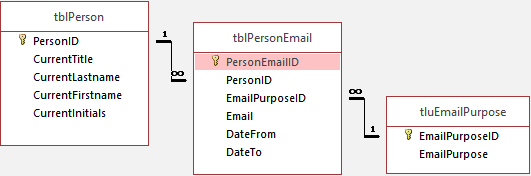 Access tables for personal email addresses