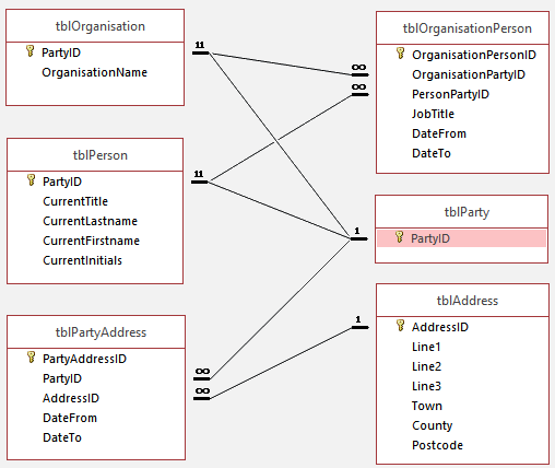 Party data model for Access database