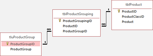 Access database tables for product grouping