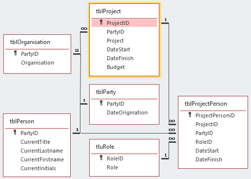 Project physical data model